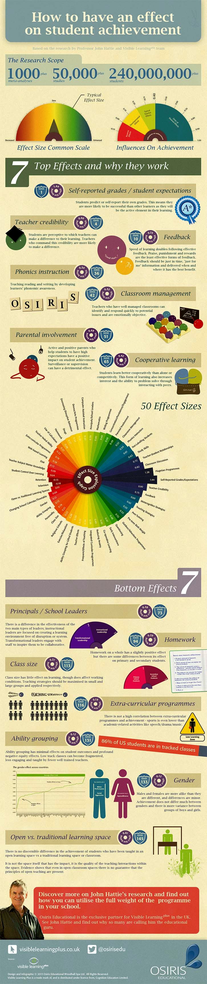 ISBN 978 0 415 476188 Hattie infographic